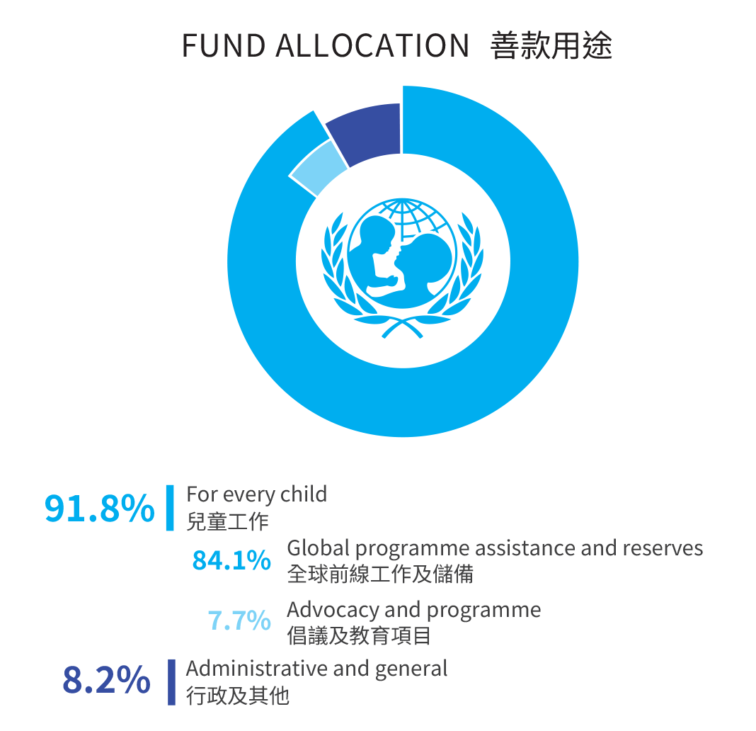 Self Photos / Files - Unicef_v14_output 36_Fund Allocation
